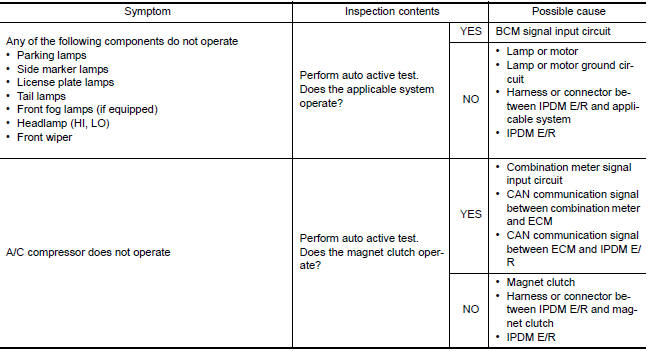 Nissan Maxima. Diagnosis chart in auto active test mode