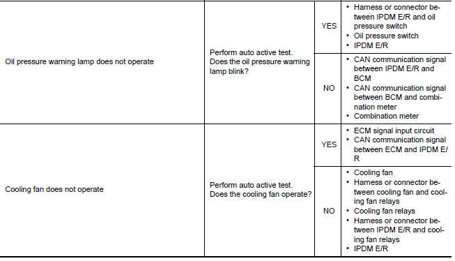 Nissan Maxima. Diagnosis chart in auto active test mode