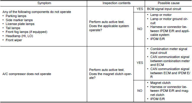 Nissan Maxima. Diagnosis chart in auto active test mode