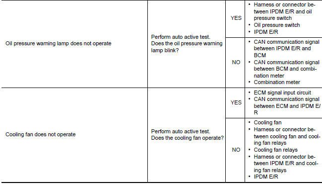 Nissan Maxima. Diagnosis chart in auto active test mode