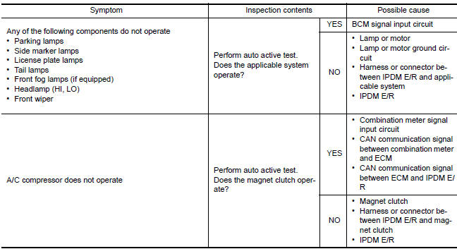 Nissan Maxima. Diagnosis chart in auto active test mode