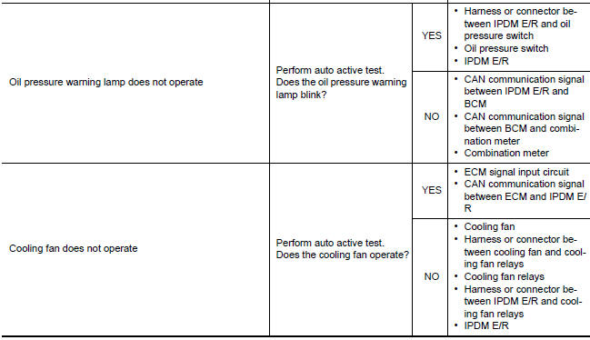 Nissan Maxima. Diagnosis chart in auto active test mode