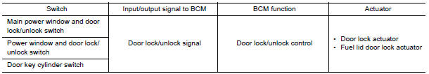 Nissan Maxima. DOOR LOCK AND UNLOCK SWITCH : System Description