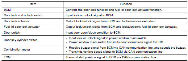 Nissan Maxima. DOOR LOCK AND UNLOCK SWITCH : Component Description