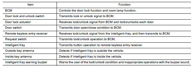 Nissan Maxima. DOOR REQUEST SWITCH : Component Description