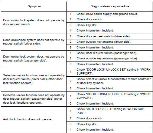 Nissan Maxima. DOOR LOCK/UNLOCK FUNCTION MALFUNCTION
