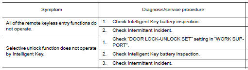 Nissan Maxima. REMOTE KEYLESS ENTRY FUNCTION MALFUNCTION