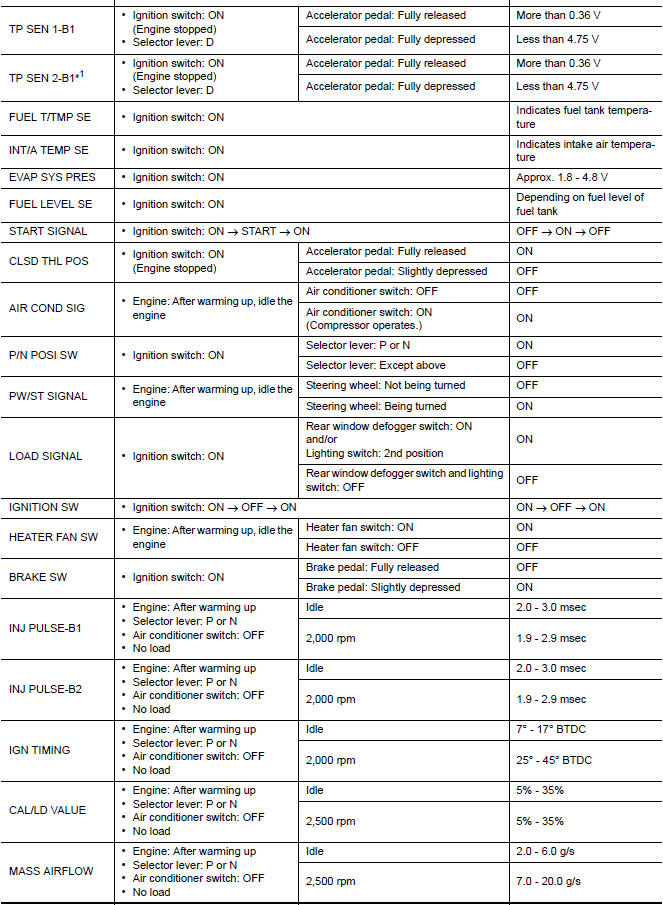 Nissan Maxima. VALUES ON THE DIAGNOSIS TOOL