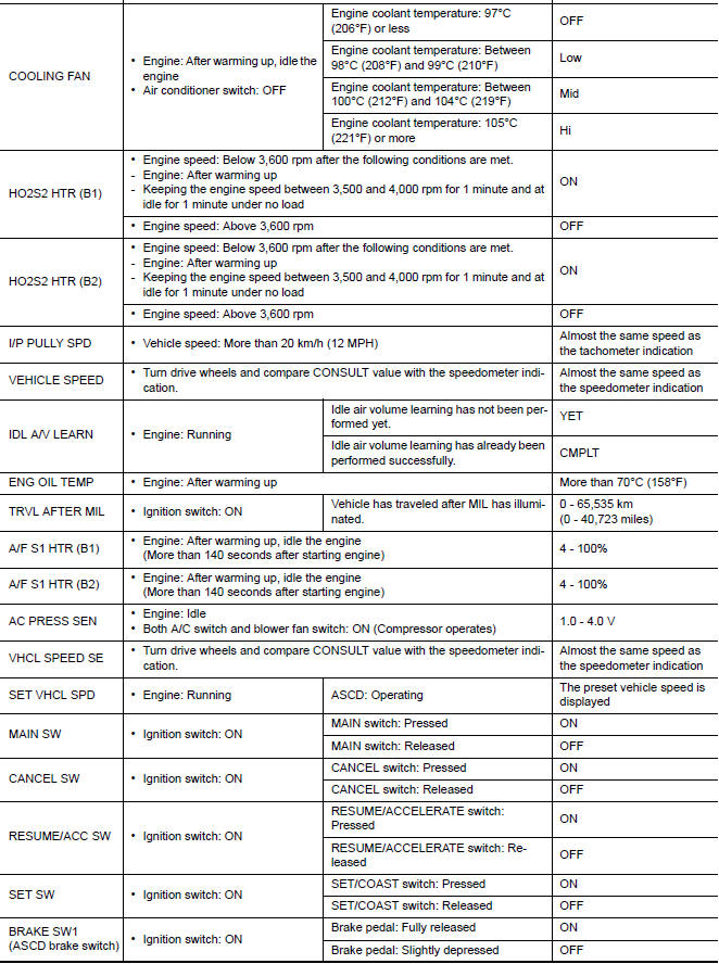 Nissan Maxima. VALUES ON THE DIAGNOSIS TOOL