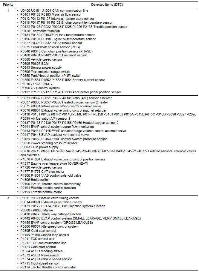 Nissan Maxima. DTC Inspection Priority Chart