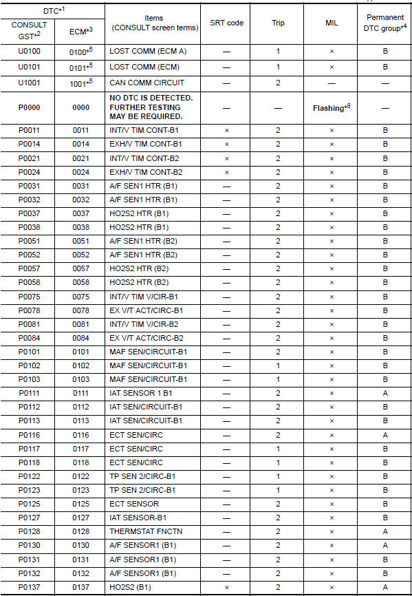 Nissan Maxima. DTC Index