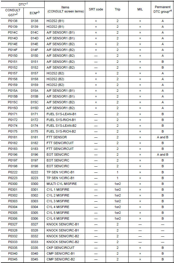 Nissan Maxima. DTC Index