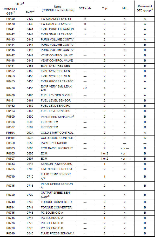 Nissan Maxima. DTC Index