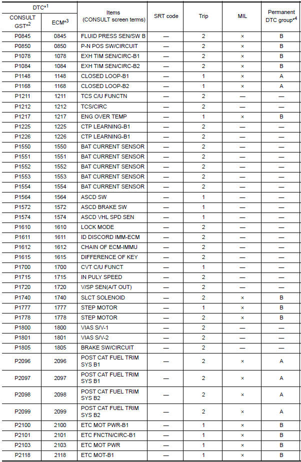 Nissan Maxima. DTC Index