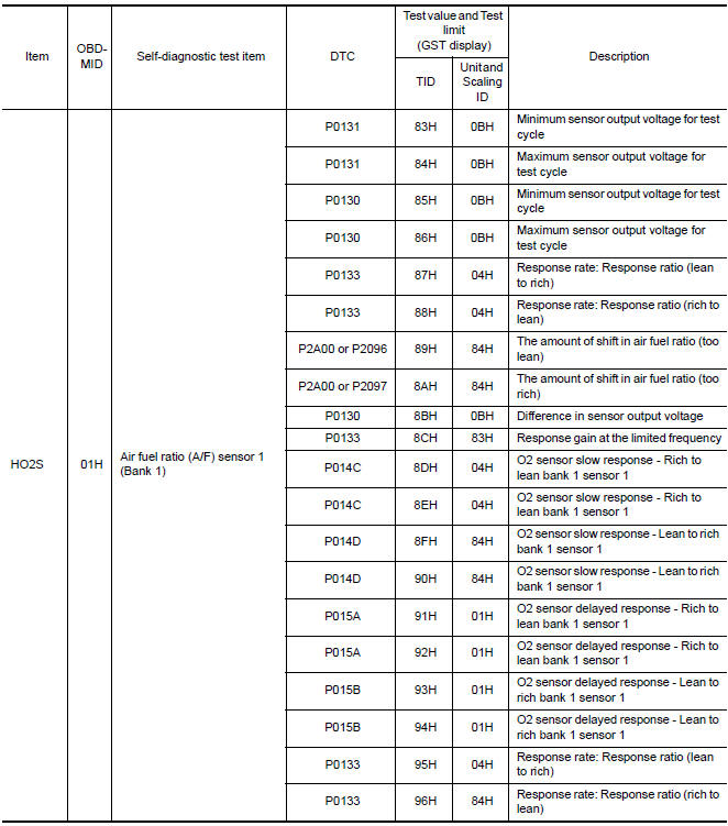 Nissan Maxima. Test Value and Test Limit