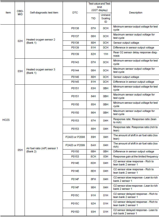 Nissan Maxima. Test Value and Test Limit