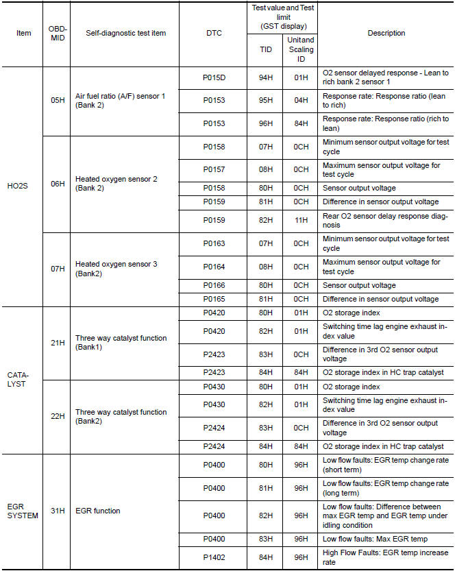 Nissan Maxima. Test Value and Test Limit