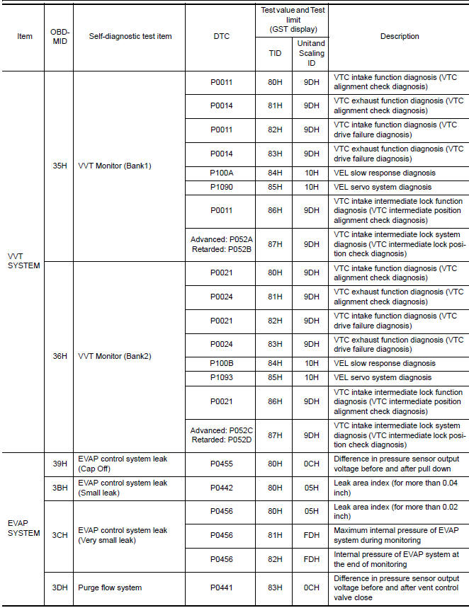 Nissan Maxima. Test Value and Test Limit