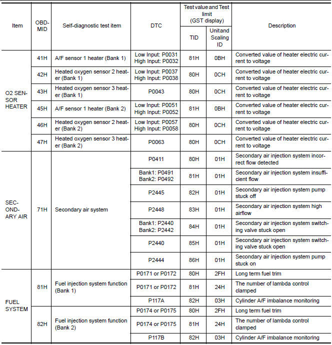 Nissan Maxima. Test Value and Test Limit