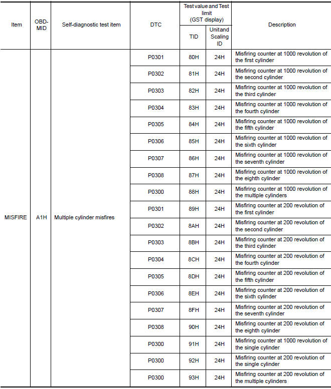 Nissan Maxima. Test Value and Test Limit