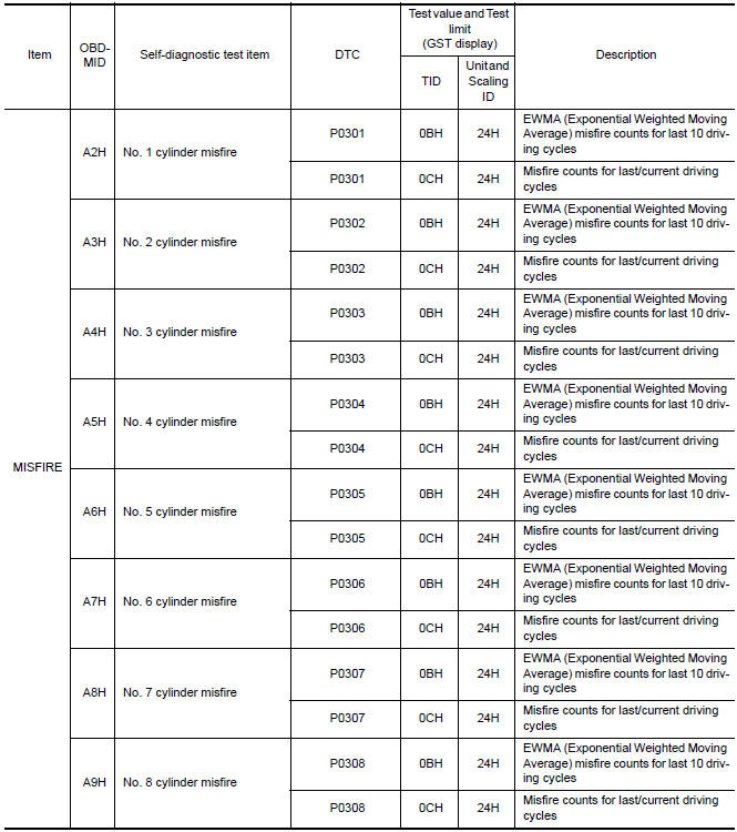 Nissan Maxima. Test Value and Test Limit