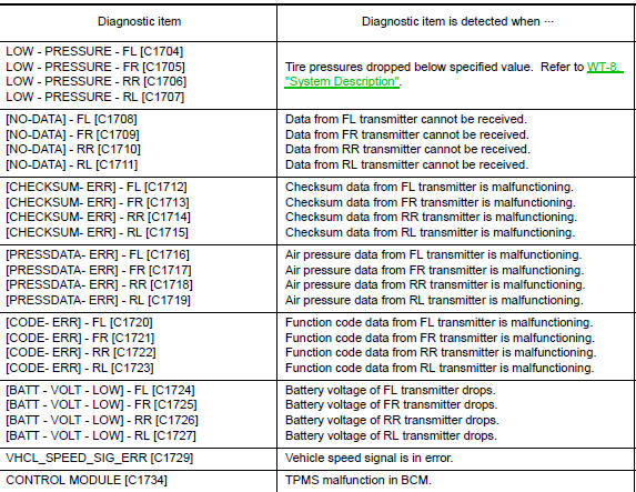 Nissan Maxima. Self-Diagnostic Results Mode