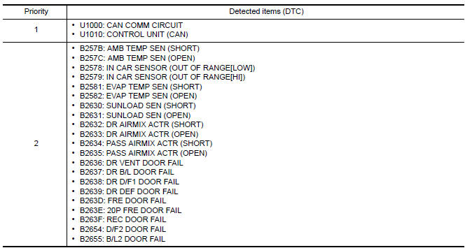 Nissan Maxima. DTC Inspection Priority Chart