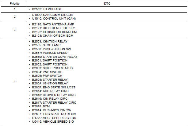 Nissan Maxima. DTC Inspection Priority Chart