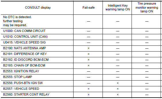 Nissan Maxima. DTC Index