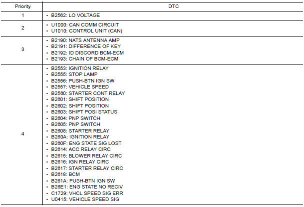 Nissan Maxima. DTC Inspection Priority Chart