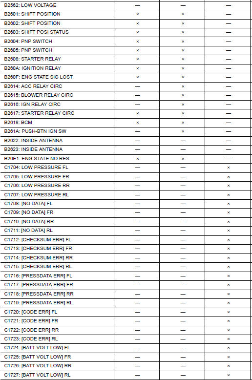 Nissan Maxima. DTC Index