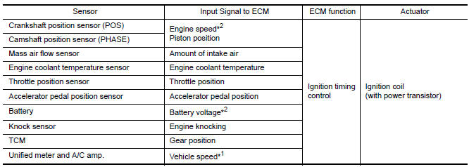 Nissan Maxima. INPUT/OUTPUT SIGNAL CHART