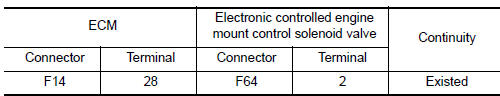 Nissan Maxima. CHECK ELECTRONIC CONTROLLED ENGINE MOUNT CONTROL SOLENOID VALVE OUTPUT SIGNAL CIRCUIT FOR OPEN AND SHORT