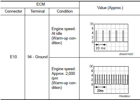 Nissan Maxima. CHECK ENGINE SPEED SIGNAL (ECM SIDE)