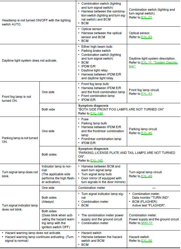 Nissan Maxima. EXTERIOR LIGHTING SYSTEM SYMPTOMS