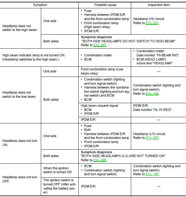 Nissan Maxima. Symptom Table