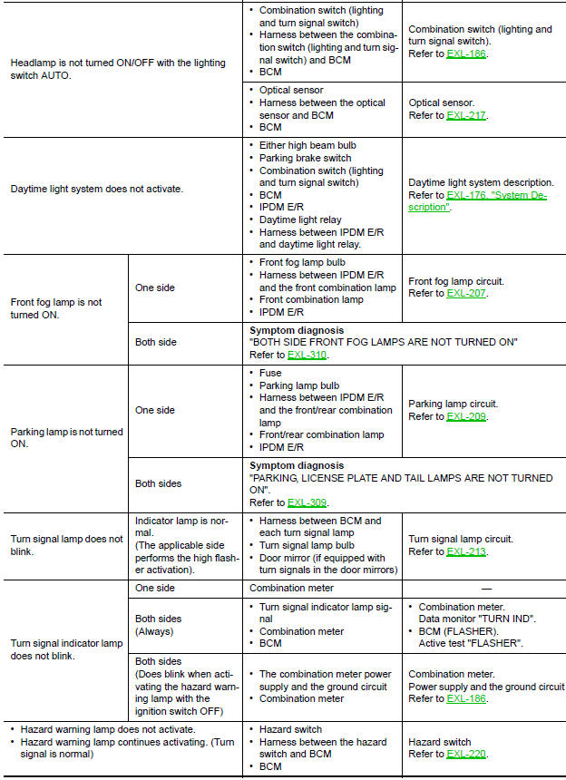 Nissan Maxima. Symptom Table