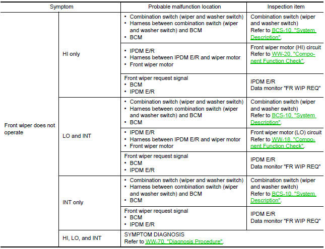 Nissan Maxima. Symptom Table