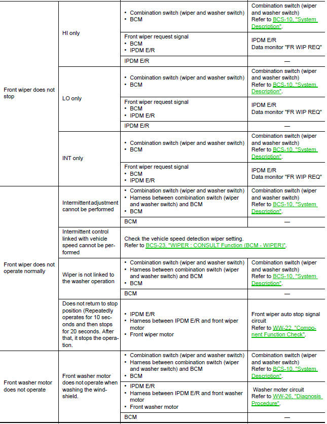 Nissan Maxima. Symptom Table