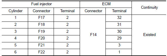 Nissan Maxima. CHECK FUEL INJECTOR OUTPUT SIGNAL CIRCUIT FOR OPEN AND SHORT