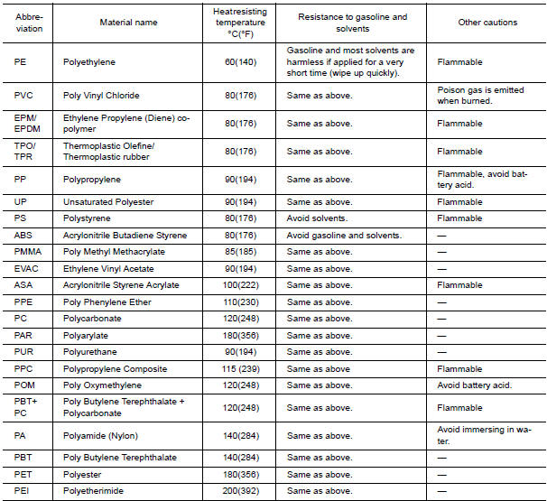 Nissan Maxima. Precautions For Plastics