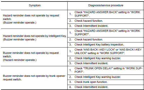 Nissan Maxima. HAZARD AND BUZZER REMINDER FUNCTION MALFUNCTION