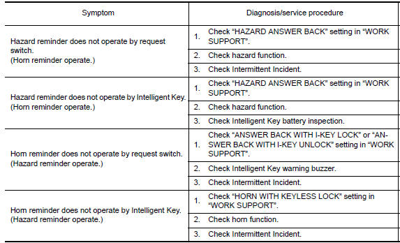 Nissan Maxima. HAZARD AND HORN REMINDER FUNCTION MALFUNCTION