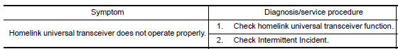 Nissan Maxima. HOMELINK UNIVERSAL TRANSCEIVER MALFUNCTION