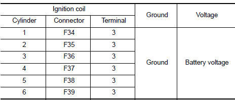 Nissan Maxima. CHECK IGNITION COIL POWER SUPPLY CIRCUIT-V