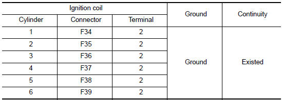 Nissan Maxima. CHECK IGNITION COIL GROUND CIRCUIT FOR OPEN AND SHORT