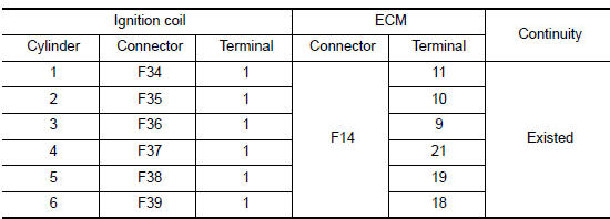 Nissan Maxima. CHECK IGNITION COIL OUTPUT SIGNAL CIRCUIT FOR OPEN AND SHORT