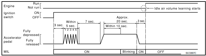 Nissan Maxima. PERFORM IDLE AIR VOLUME LEARNING