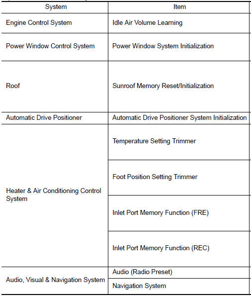 Nissan Maxima. Required Procedure After Battery Disconnection