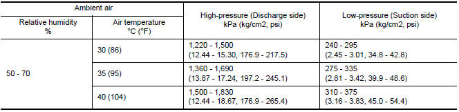 Nissan Maxima. Ambient Air Temperature-to-operating Pressure Table